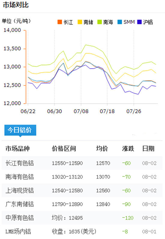 今日鋁價(jià)2016-8-2