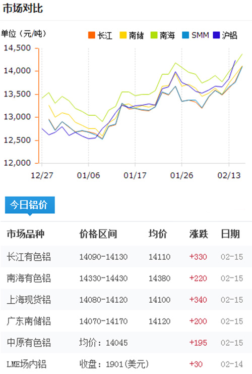 鋁錠價(jià)格今日鋁價(jià)2017-2-15