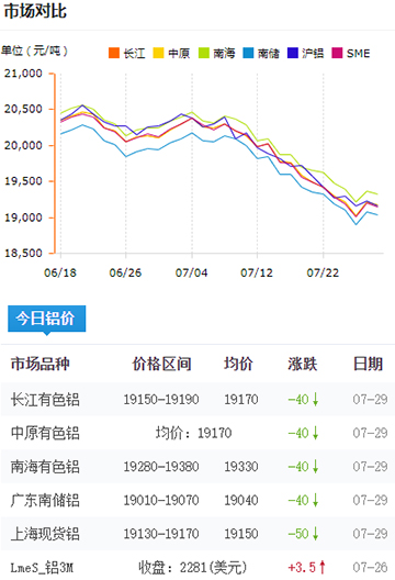 鋁錠價(jià)格今日鋁價(jià)7-29.jpg