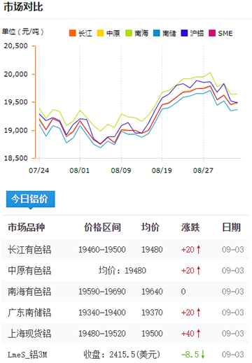 鋁錠價(jià)格今日鋁價(jià)09-04.jpg